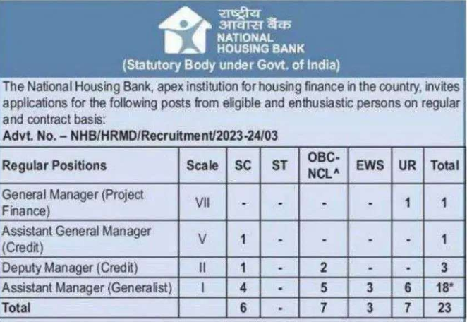 National Housing Bank NHB Manager Recruitment Notification 2024